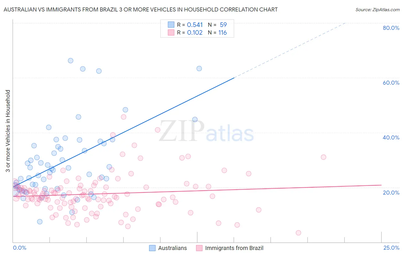 Australian vs Immigrants from Brazil 3 or more Vehicles in Household