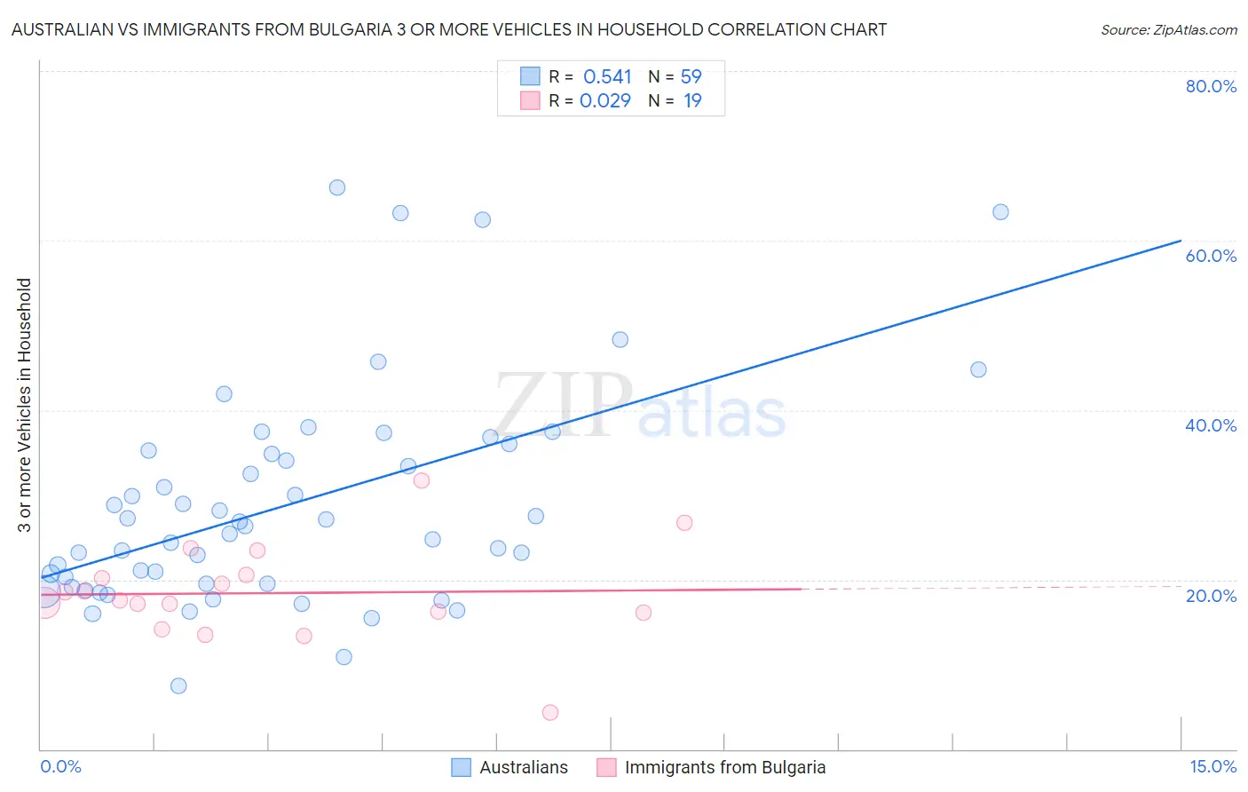 Australian vs Immigrants from Bulgaria 3 or more Vehicles in Household