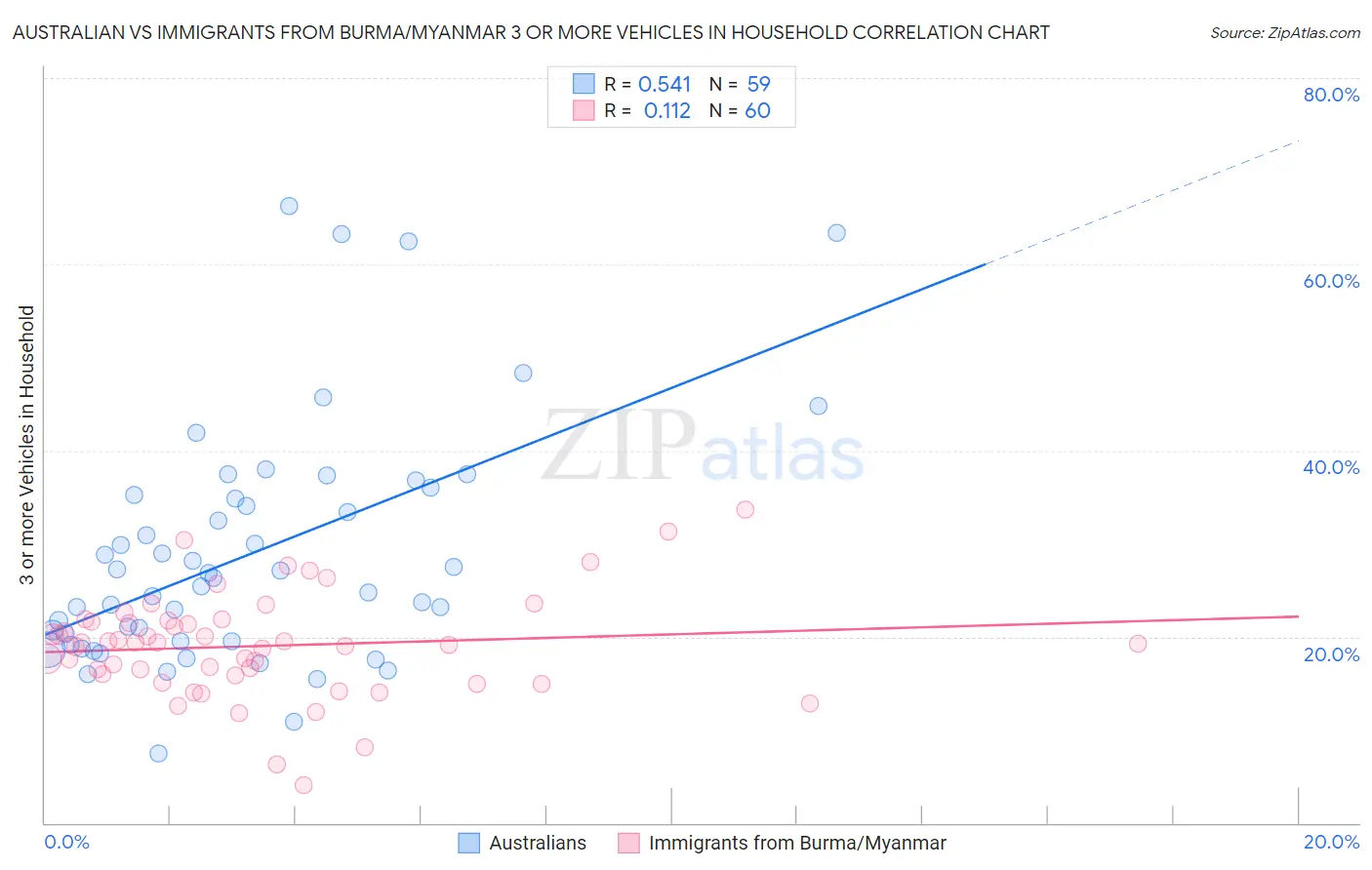 Australian vs Immigrants from Burma/Myanmar 3 or more Vehicles in Household