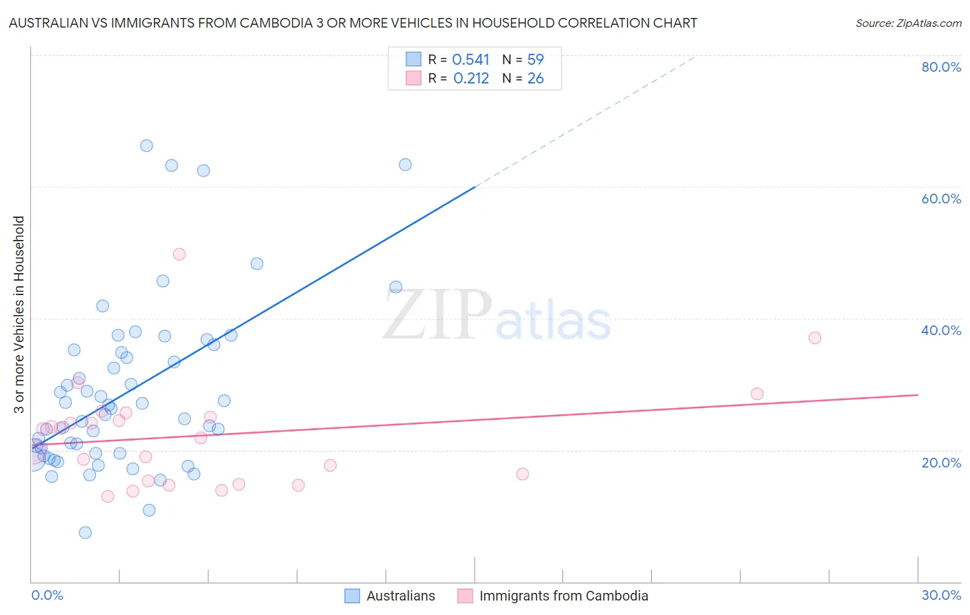 Australian vs Immigrants from Cambodia 3 or more Vehicles in Household