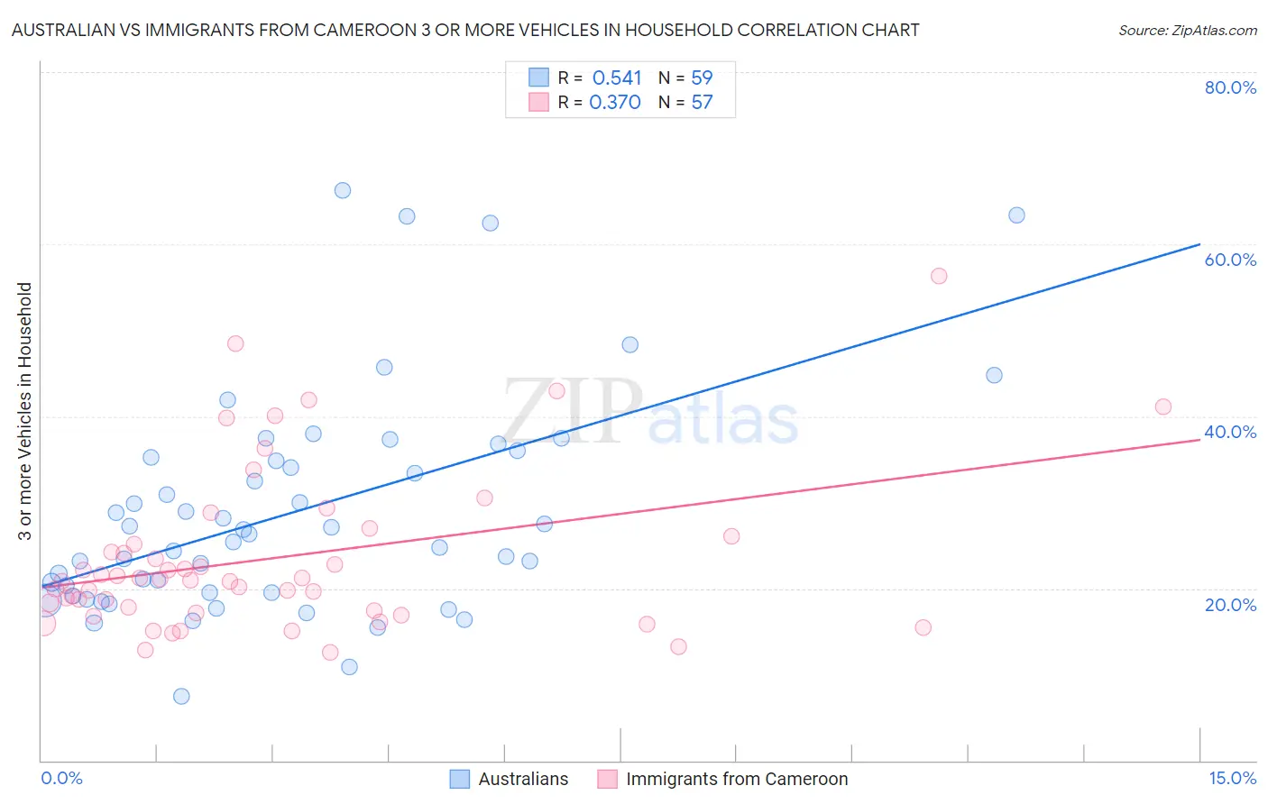 Australian vs Immigrants from Cameroon 3 or more Vehicles in Household