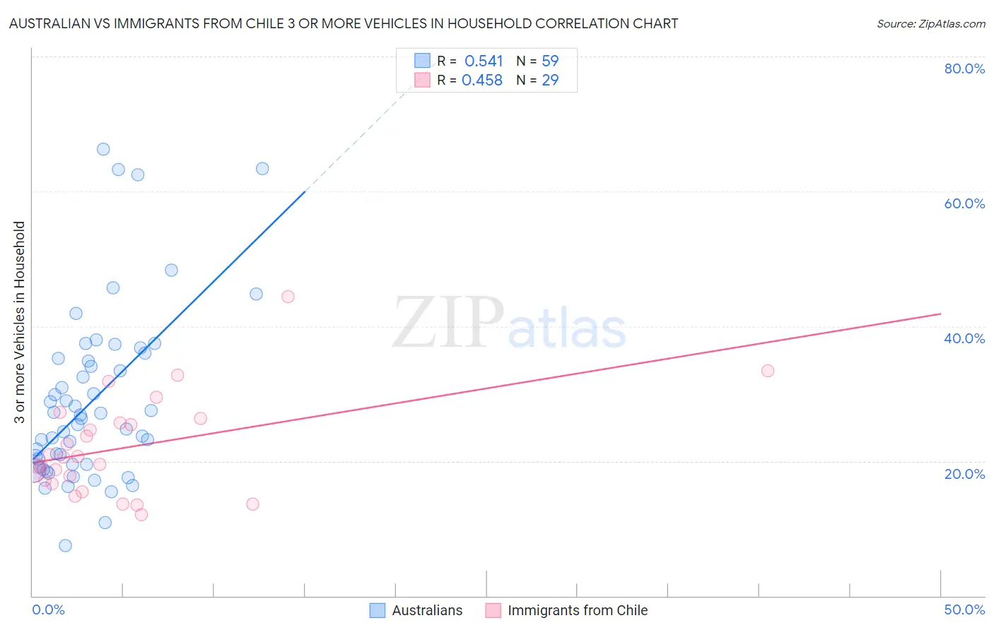 Australian vs Immigrants from Chile 3 or more Vehicles in Household