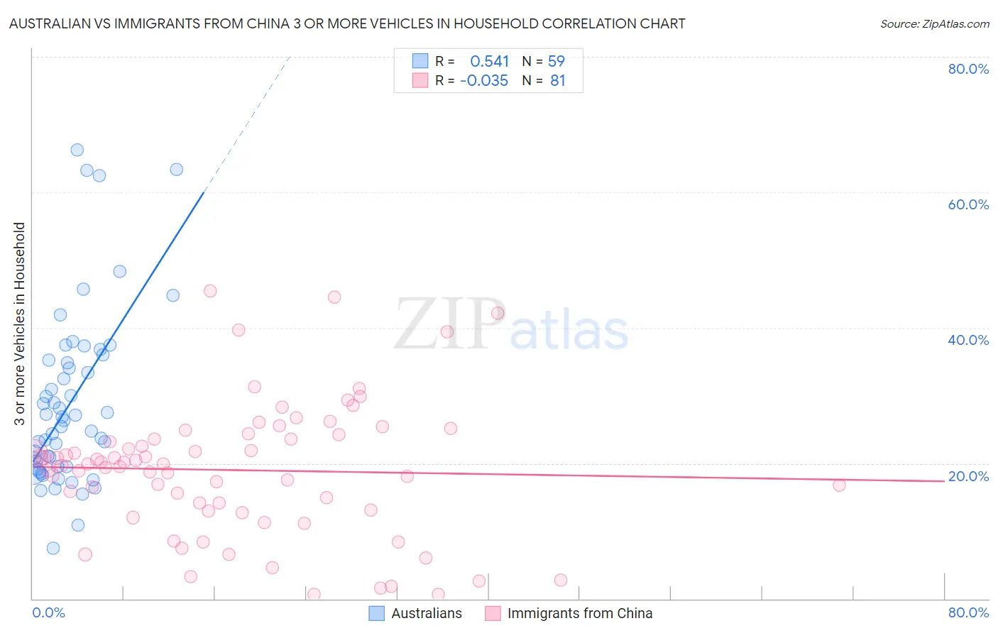 Australian vs Immigrants from China 3 or more Vehicles in Household