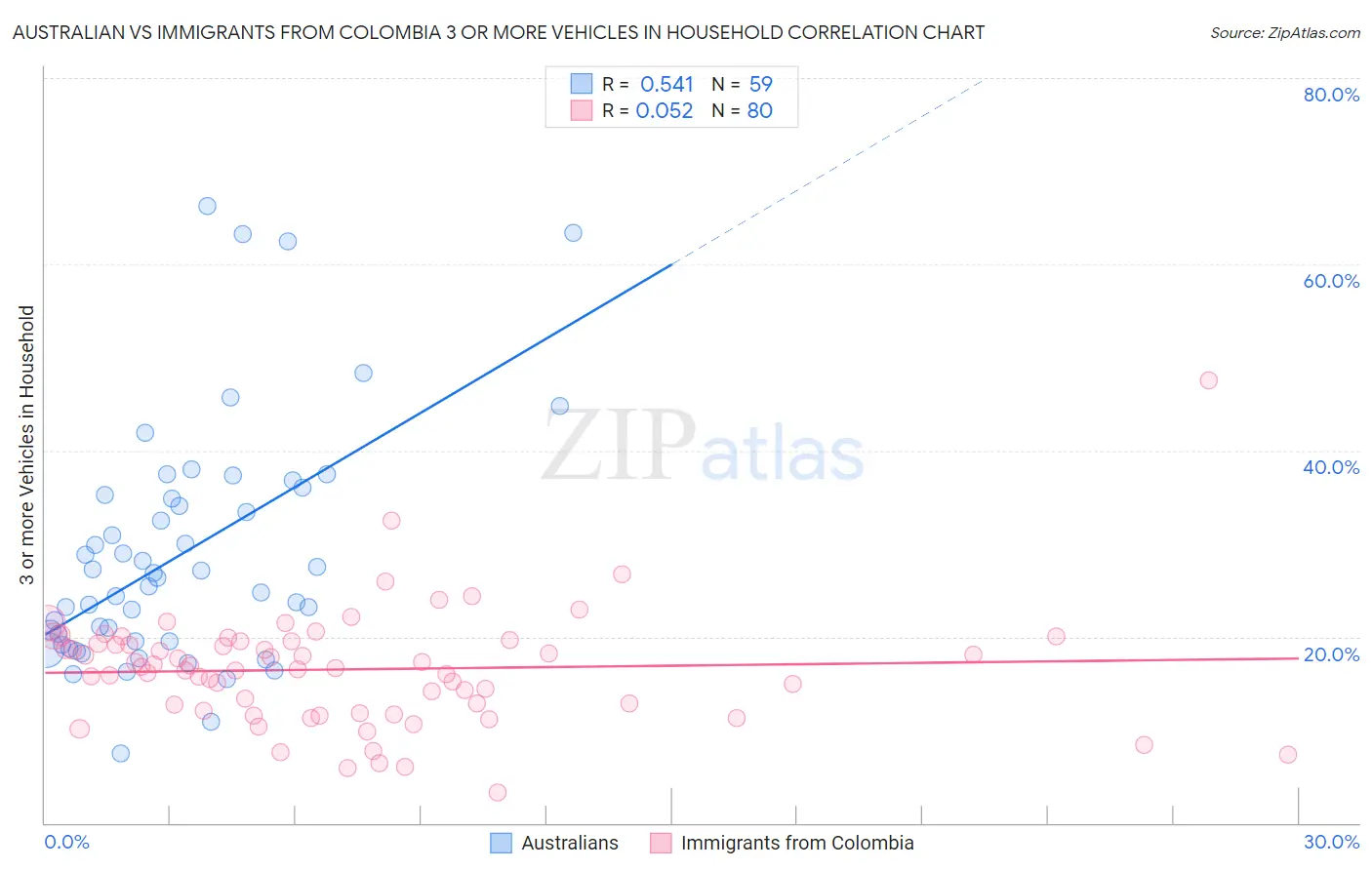 Australian vs Immigrants from Colombia 3 or more Vehicles in Household