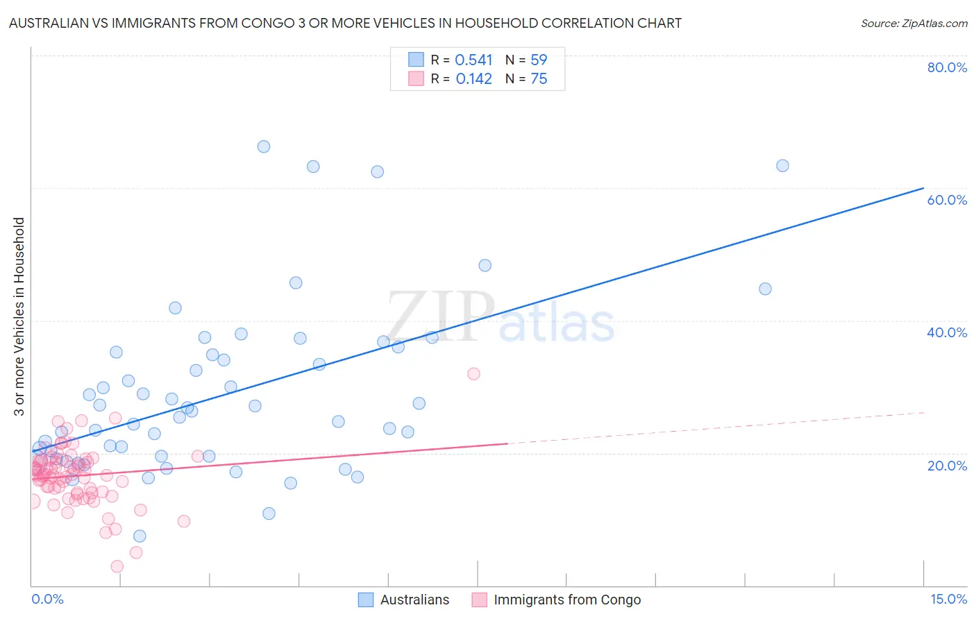 Australian vs Immigrants from Congo 3 or more Vehicles in Household
