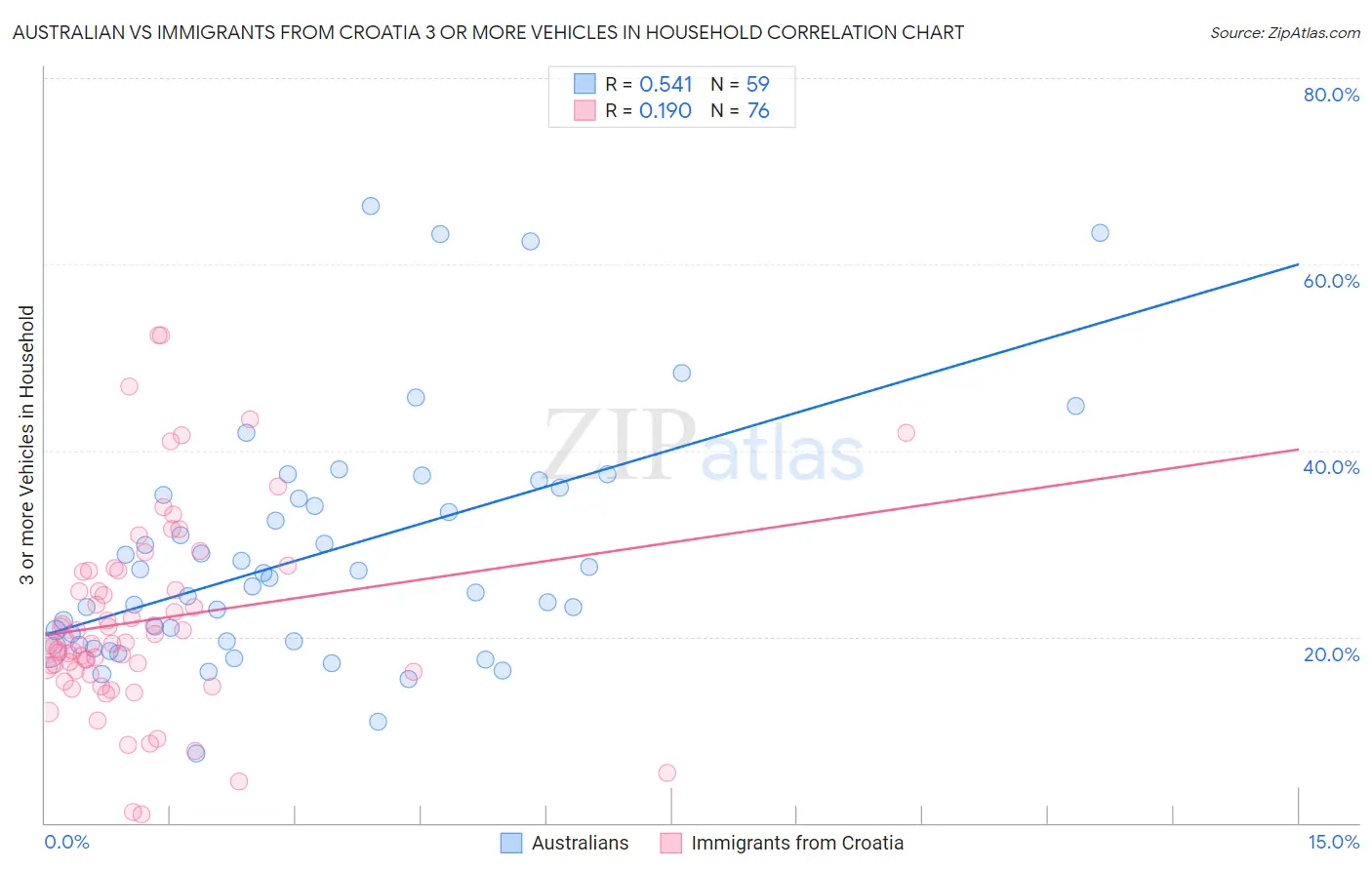 Australian vs Immigrants from Croatia 3 or more Vehicles in Household