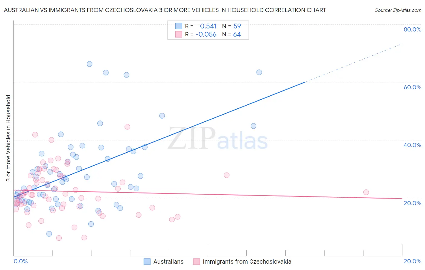 Australian vs Immigrants from Czechoslovakia 3 or more Vehicles in Household