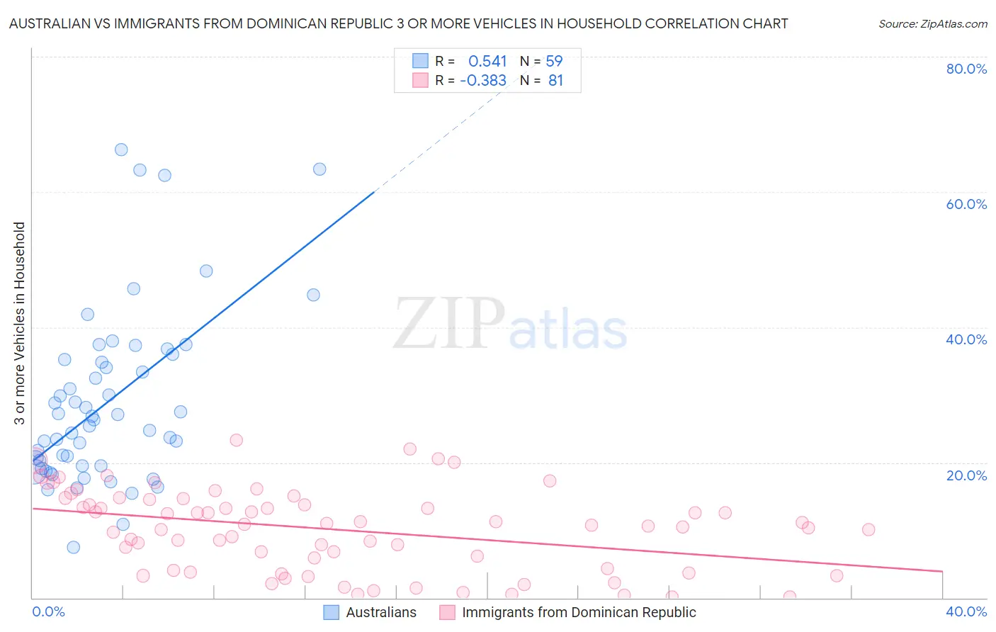 Australian vs Immigrants from Dominican Republic 3 or more Vehicles in Household