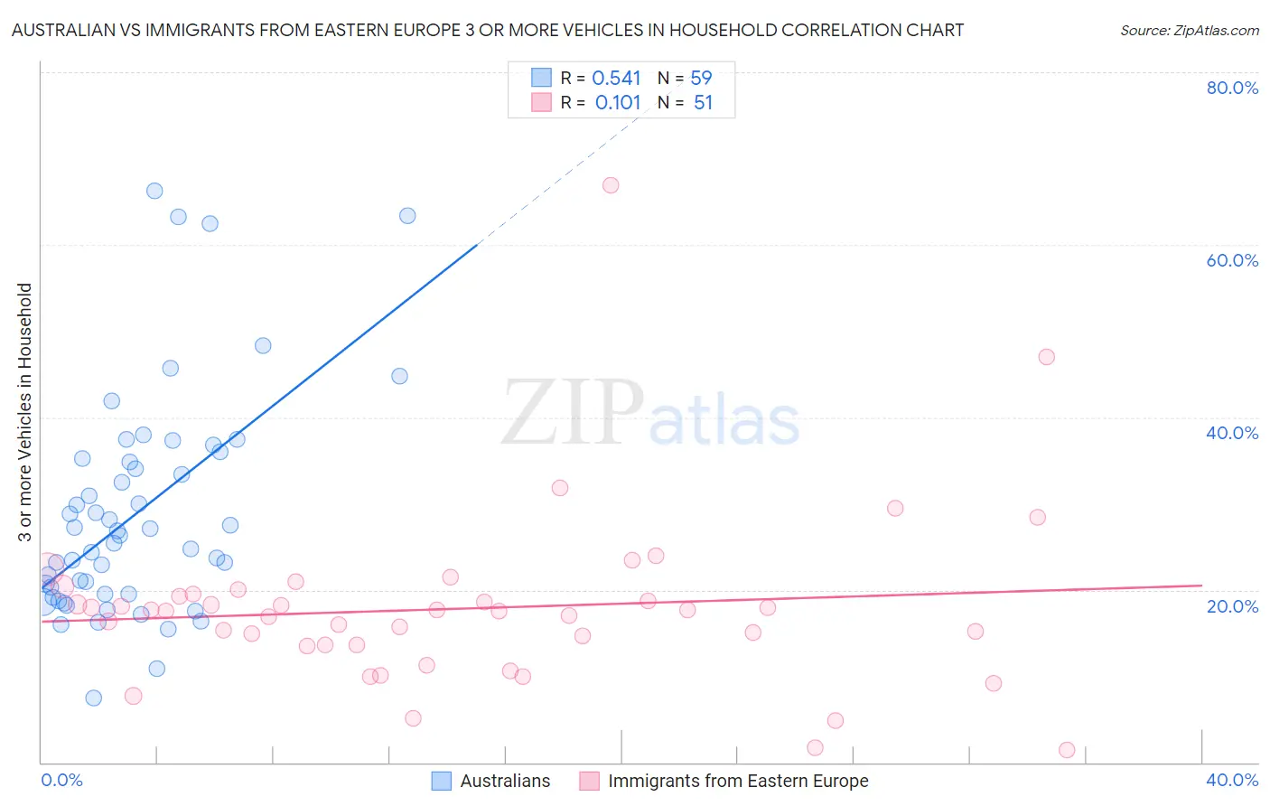 Australian vs Immigrants from Eastern Europe 3 or more Vehicles in Household