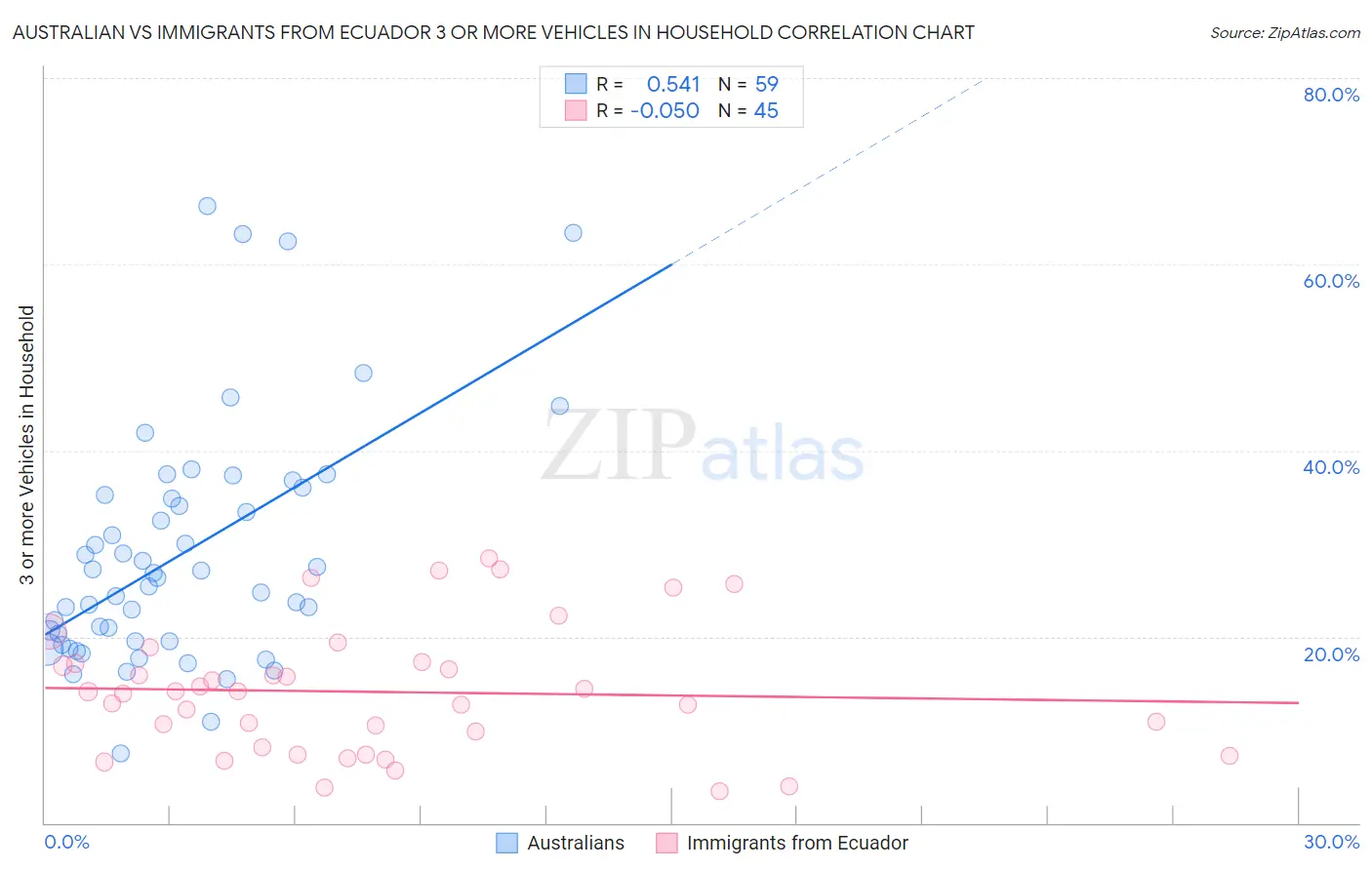 Australian vs Immigrants from Ecuador 3 or more Vehicles in Household