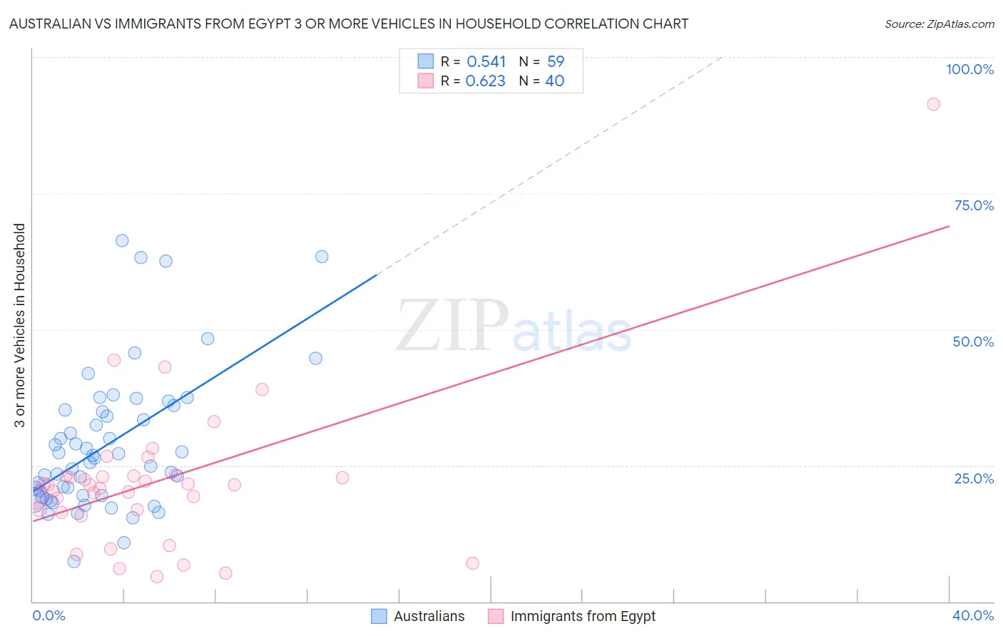 Australian vs Immigrants from Egypt 3 or more Vehicles in Household