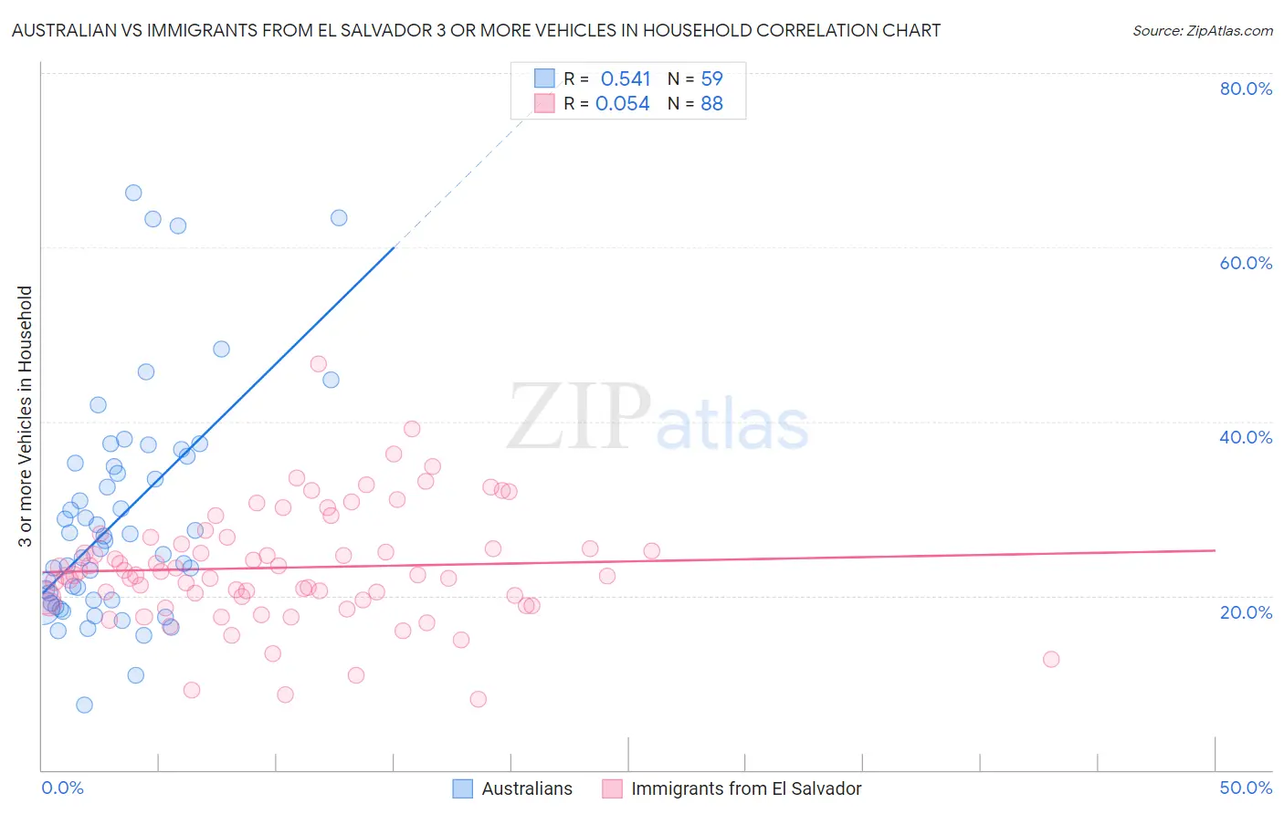 Australian vs Immigrants from El Salvador 3 or more Vehicles in Household
