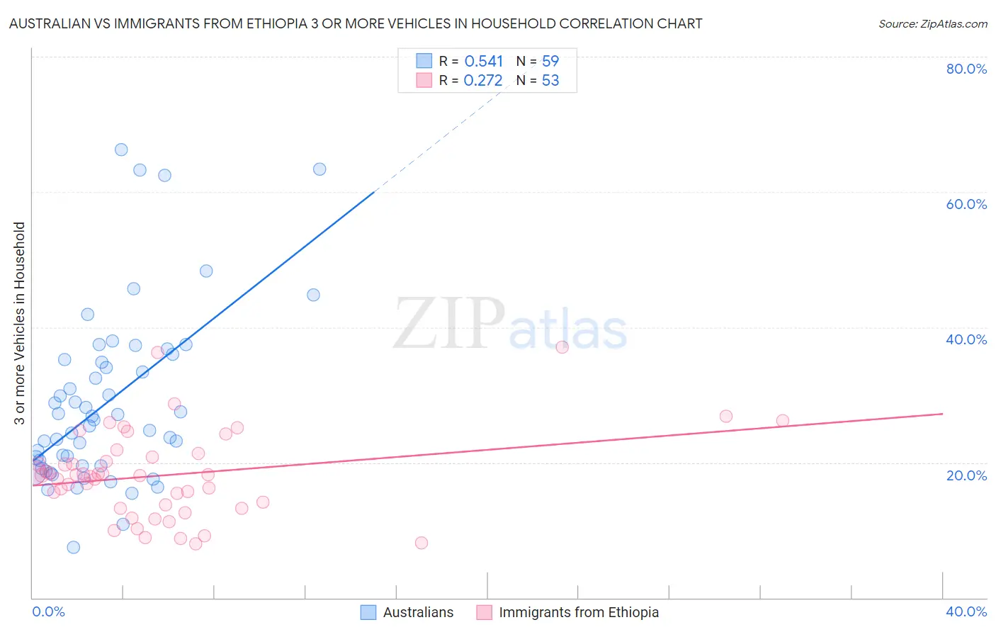 Australian vs Immigrants from Ethiopia 3 or more Vehicles in Household