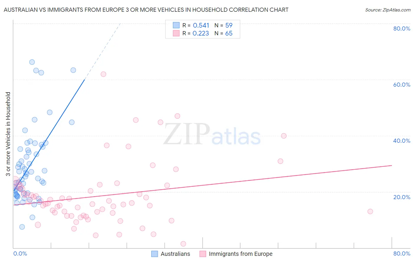Australian vs Immigrants from Europe 3 or more Vehicles in Household