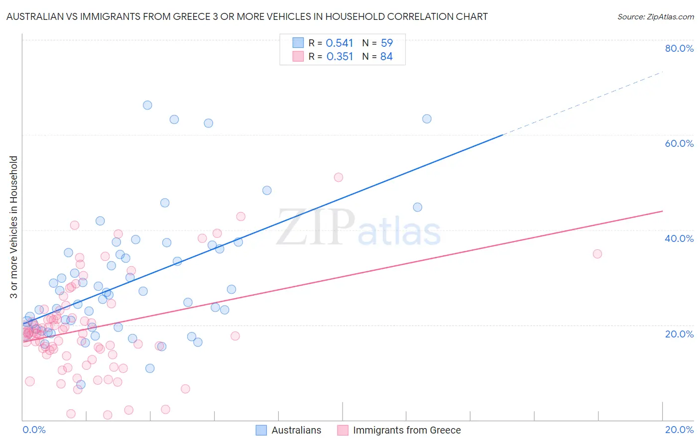 Australian vs Immigrants from Greece 3 or more Vehicles in Household