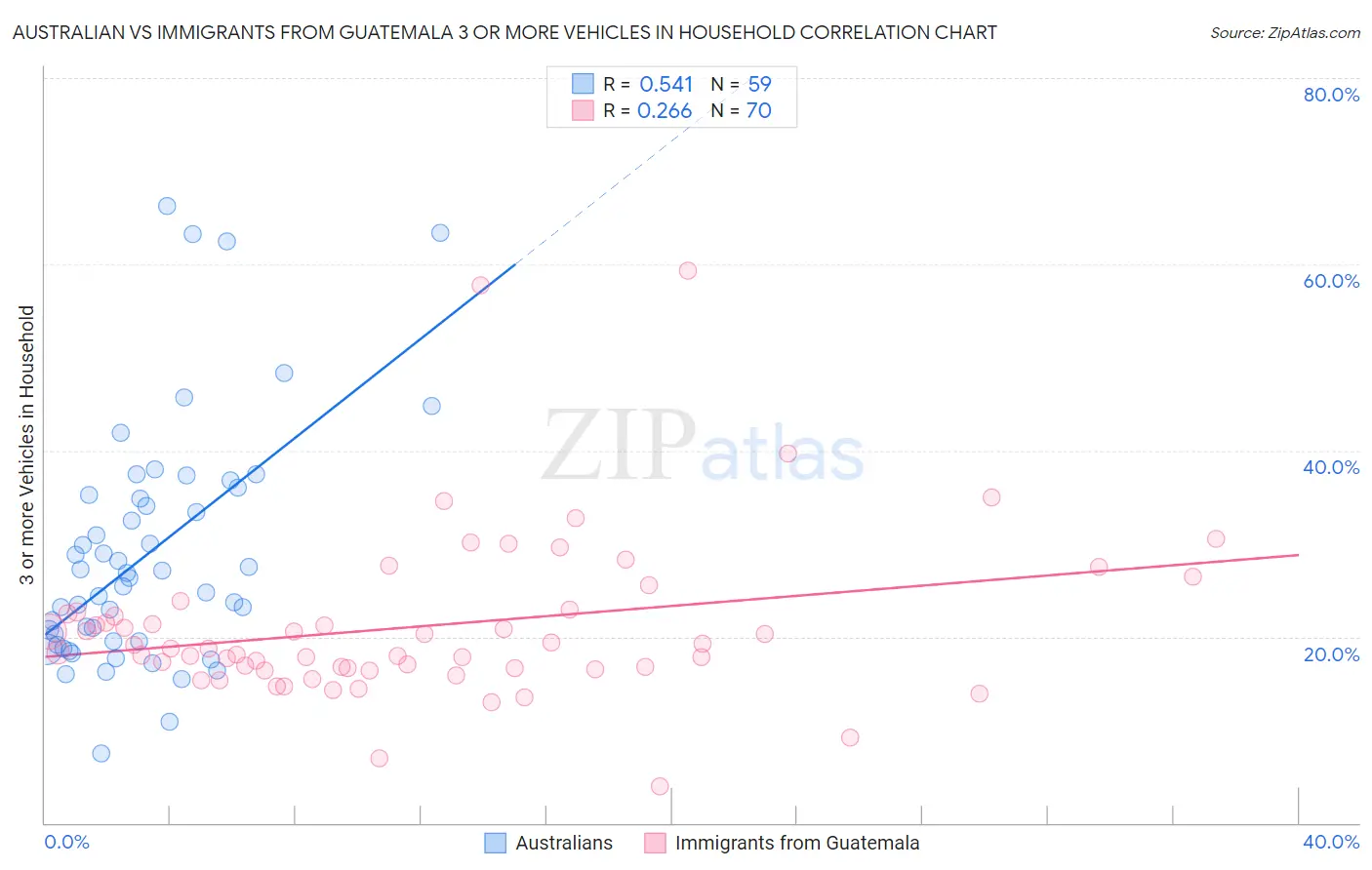 Australian vs Immigrants from Guatemala 3 or more Vehicles in Household