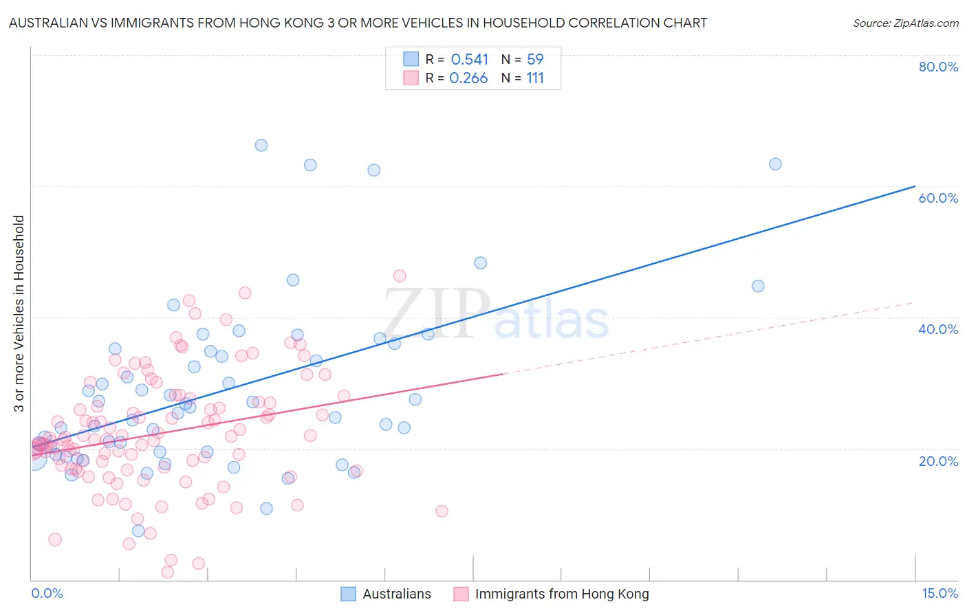 Australian vs Immigrants from Hong Kong 3 or more Vehicles in Household