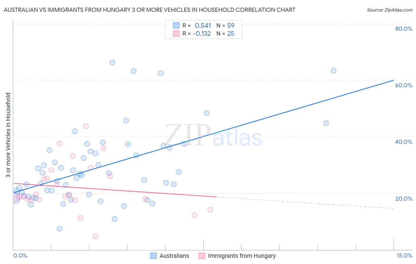 Australian vs Immigrants from Hungary 3 or more Vehicles in Household