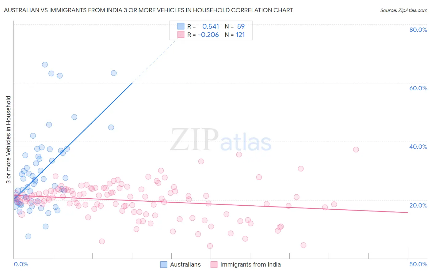 Australian vs Immigrants from India 3 or more Vehicles in Household
