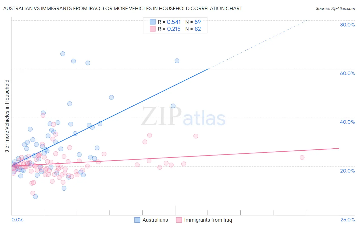 Australian vs Immigrants from Iraq 3 or more Vehicles in Household