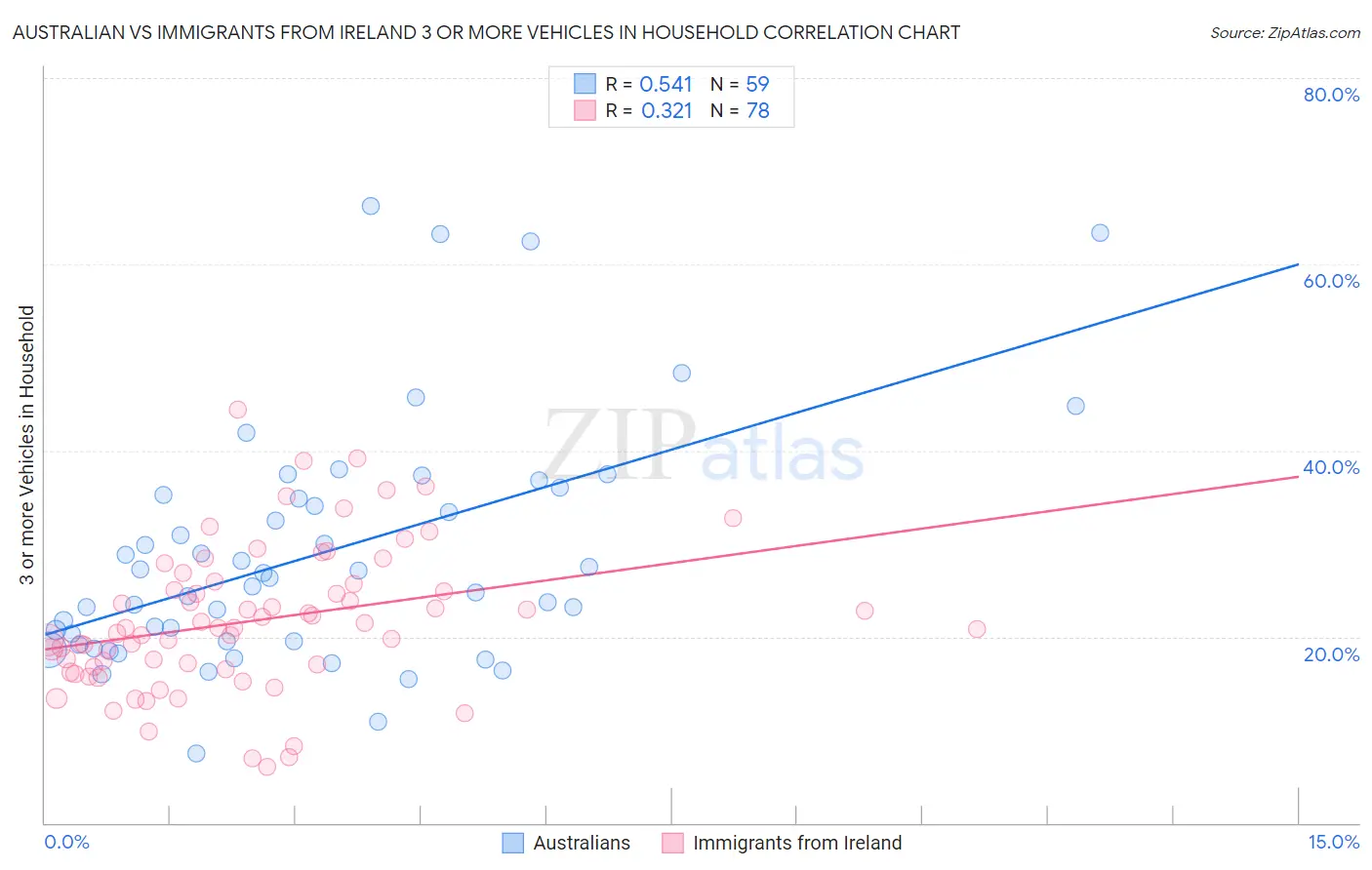 Australian vs Immigrants from Ireland 3 or more Vehicles in Household