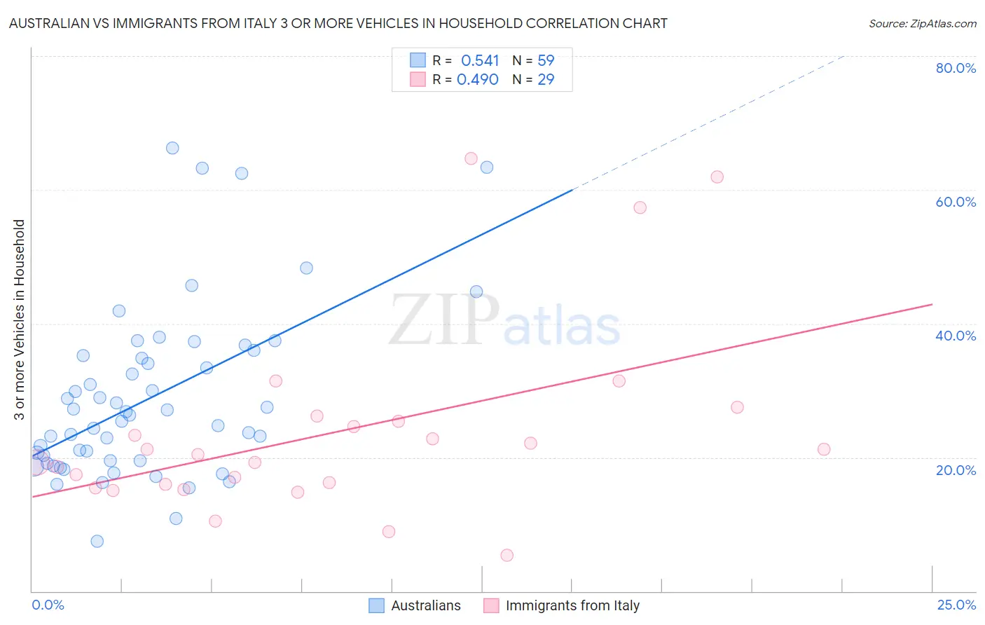 Australian vs Immigrants from Italy 3 or more Vehicles in Household