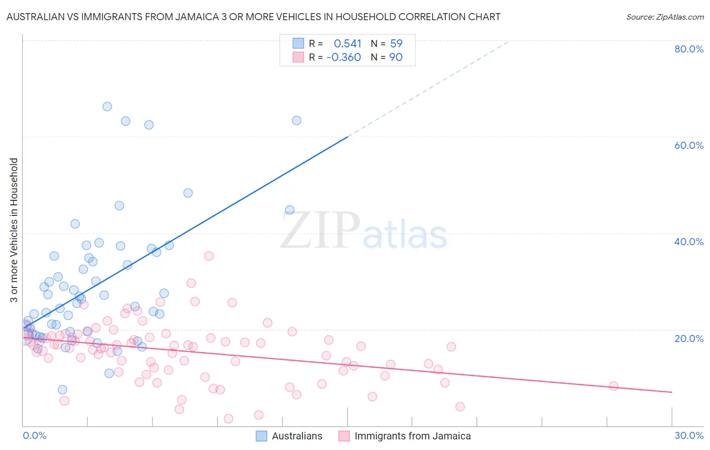 Australian vs Immigrants from Jamaica 3 or more Vehicles in Household