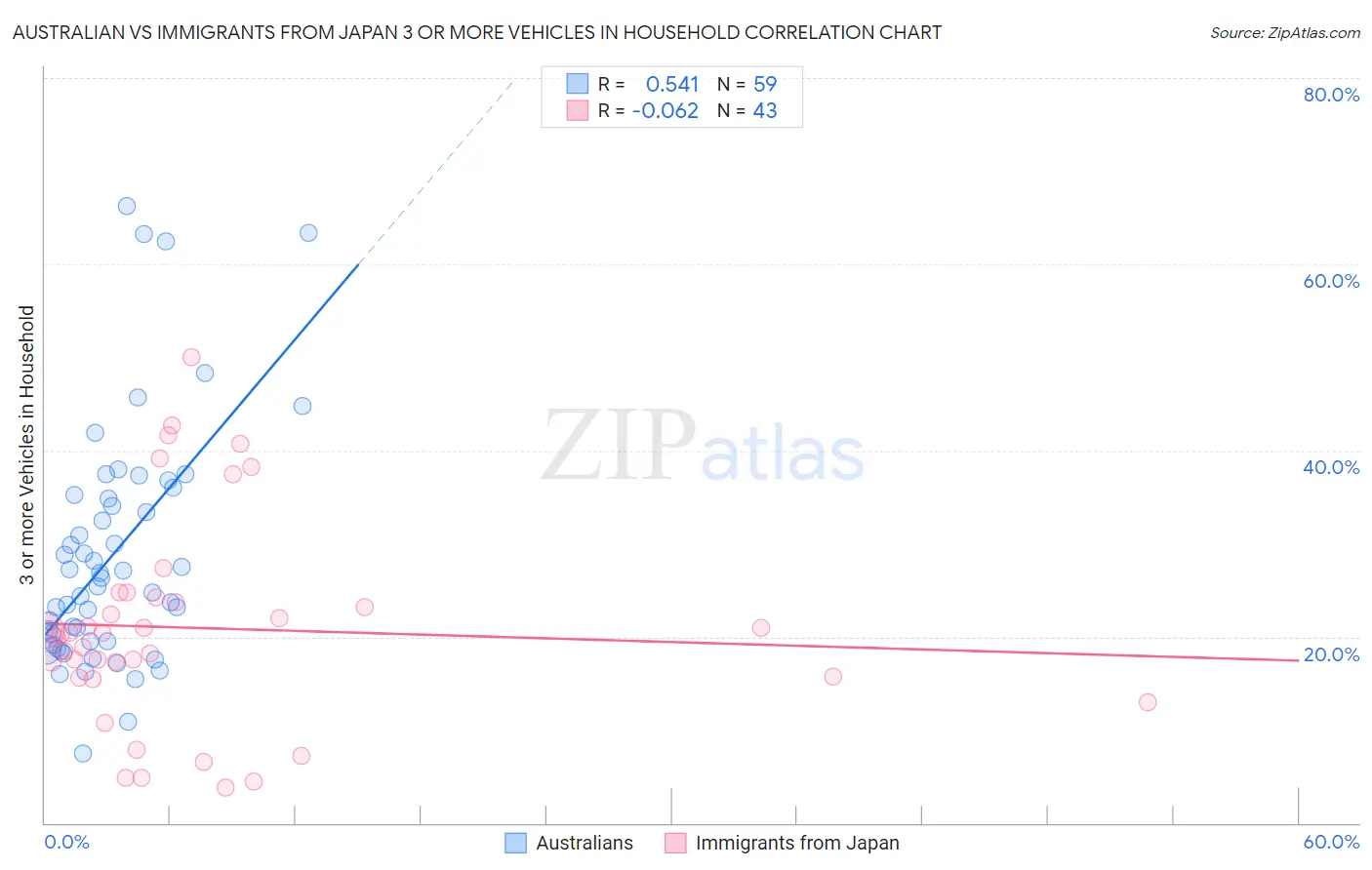 Australian vs Immigrants from Japan 3 or more Vehicles in Household