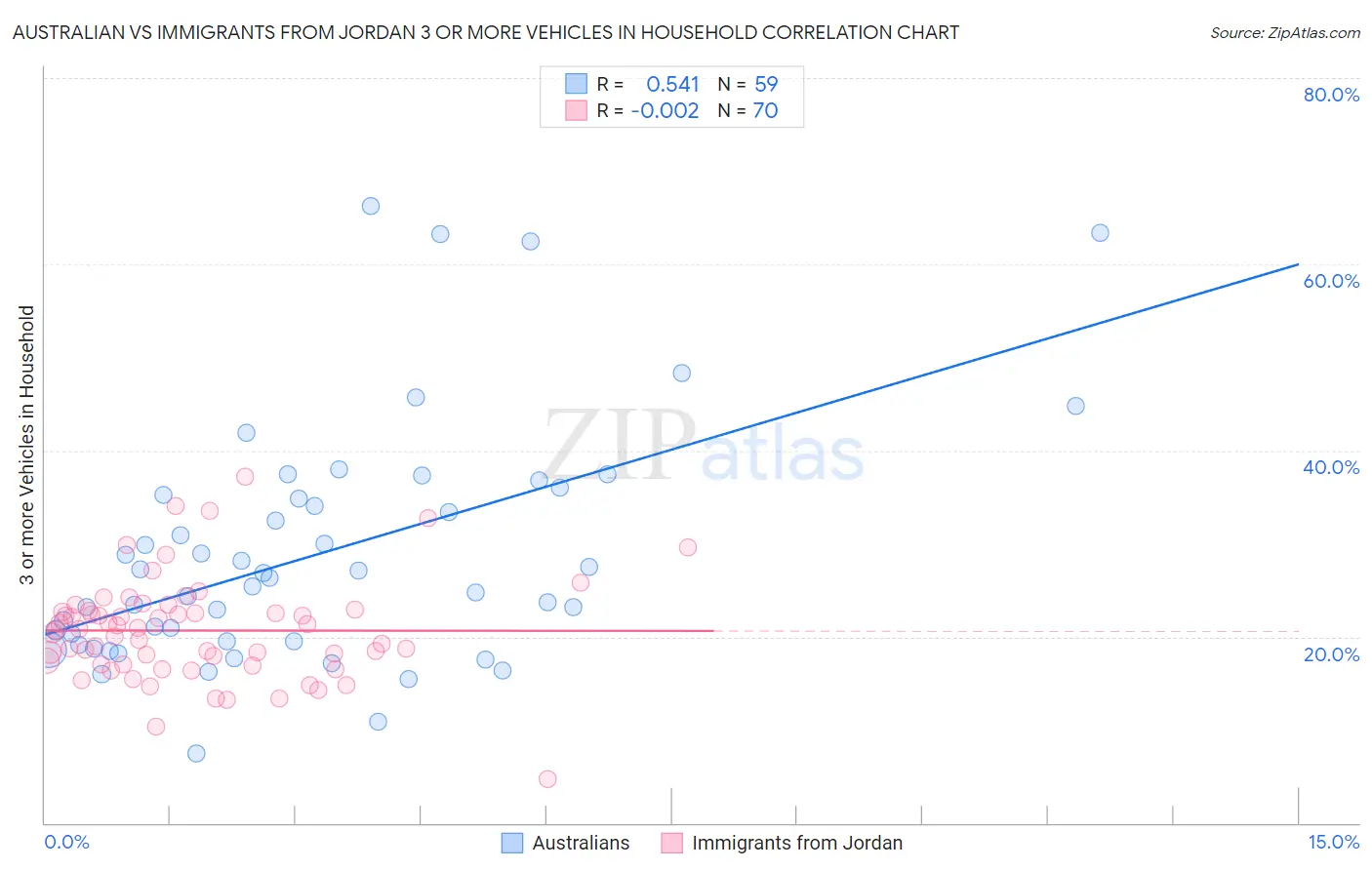 Australian vs Immigrants from Jordan 3 or more Vehicles in Household