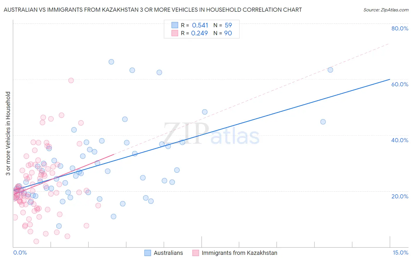 Australian vs Immigrants from Kazakhstan 3 or more Vehicles in Household