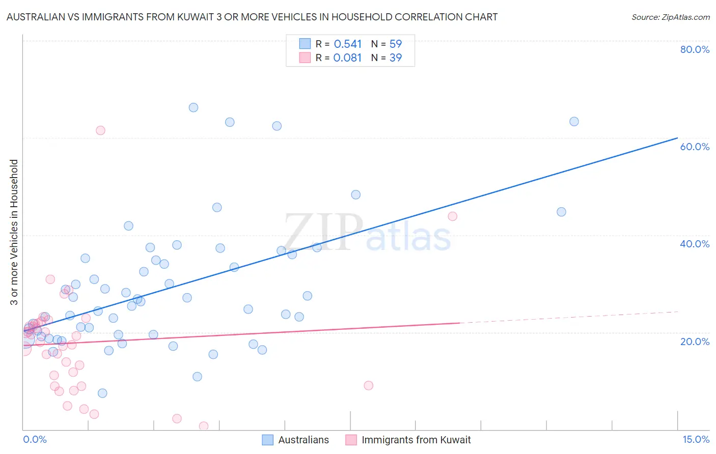 Australian vs Immigrants from Kuwait 3 or more Vehicles in Household