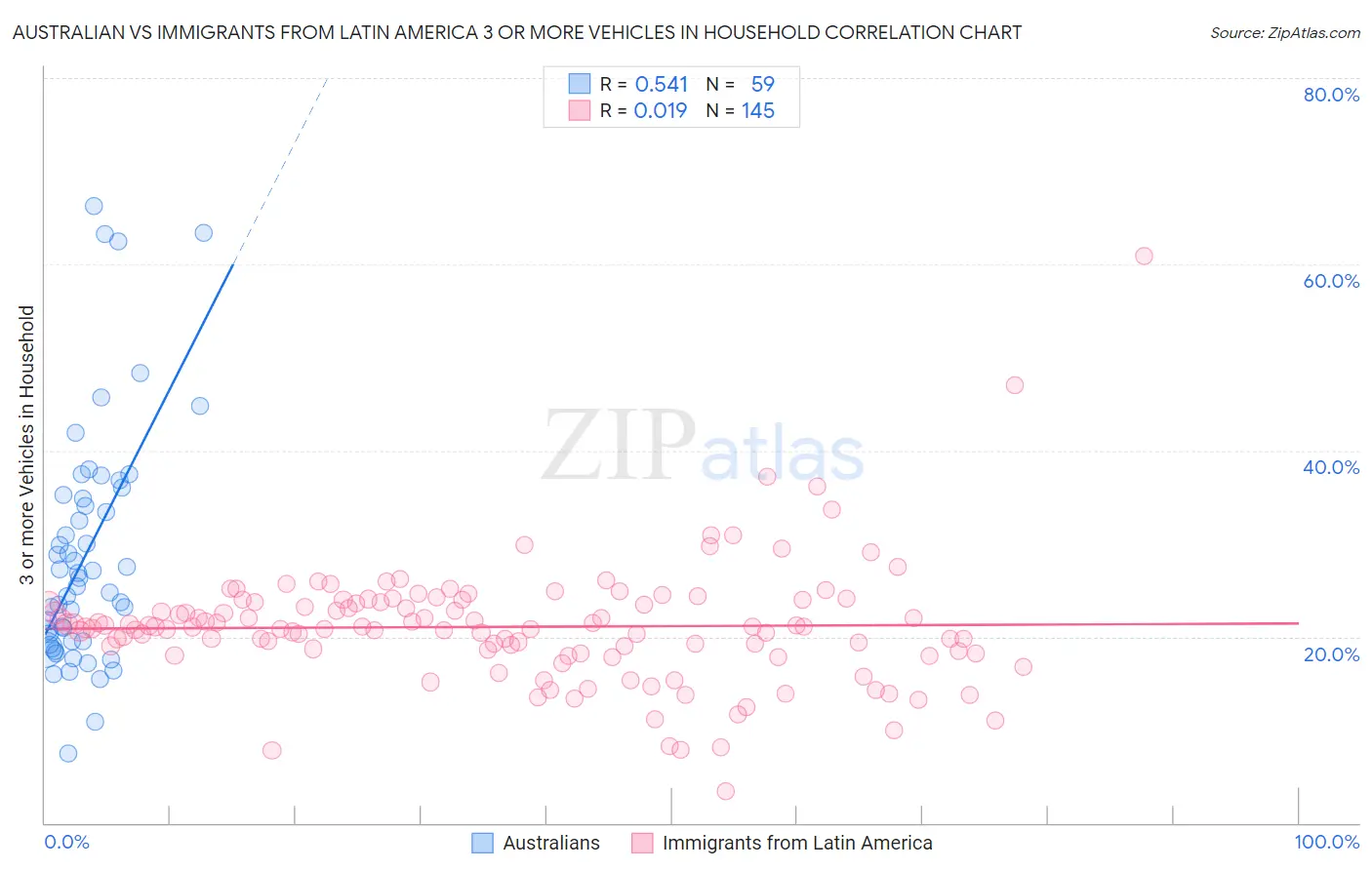 Australian vs Immigrants from Latin America 3 or more Vehicles in Household