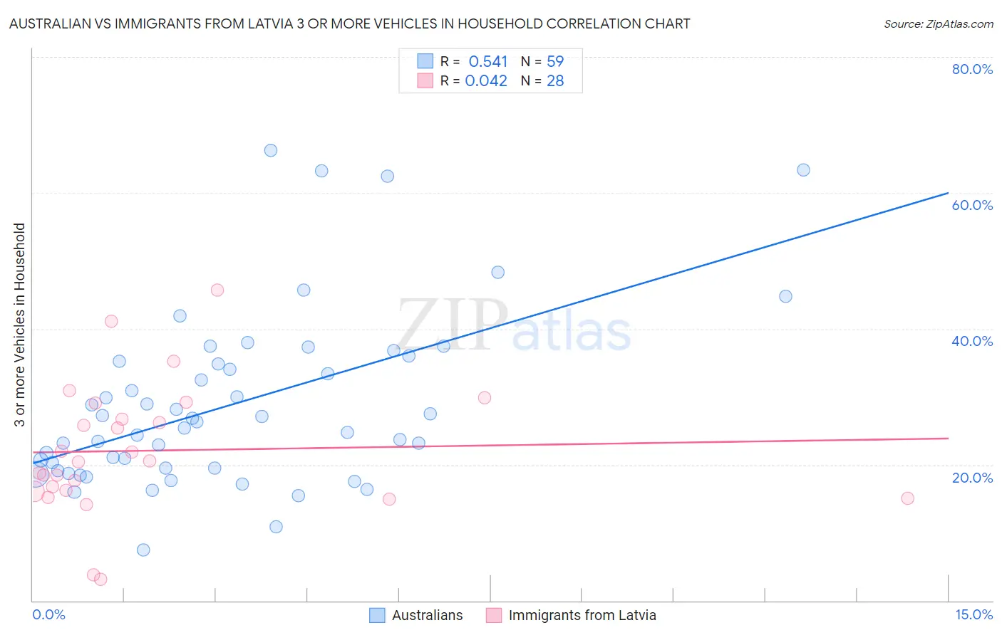 Australian vs Immigrants from Latvia 3 or more Vehicles in Household