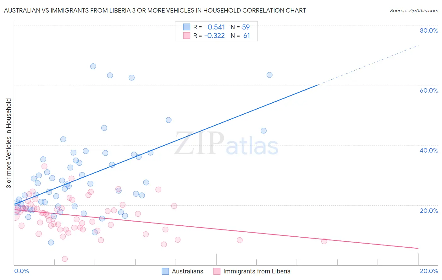 Australian vs Immigrants from Liberia 3 or more Vehicles in Household