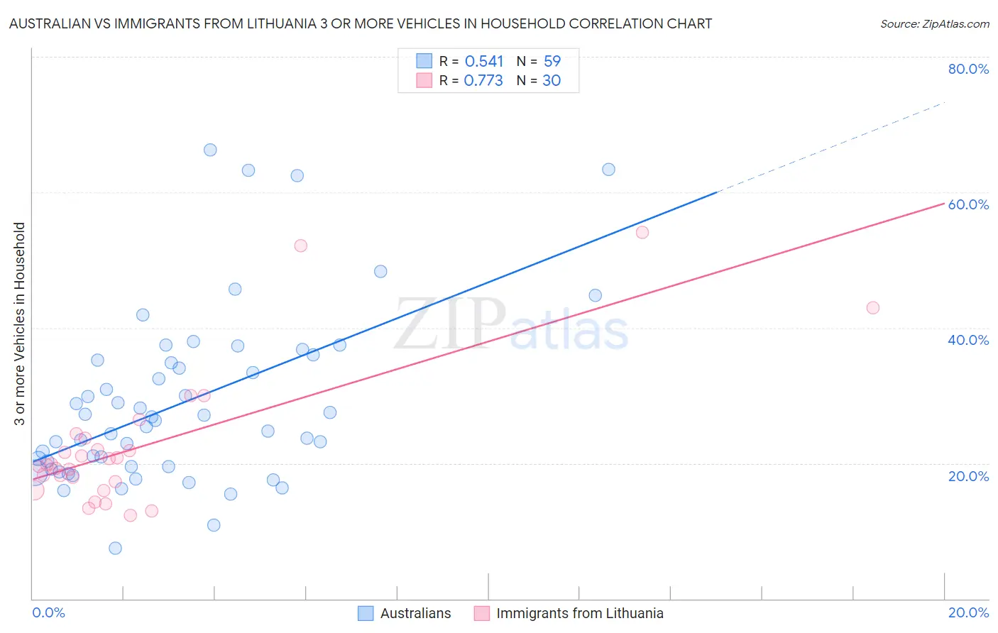 Australian vs Immigrants from Lithuania 3 or more Vehicles in Household