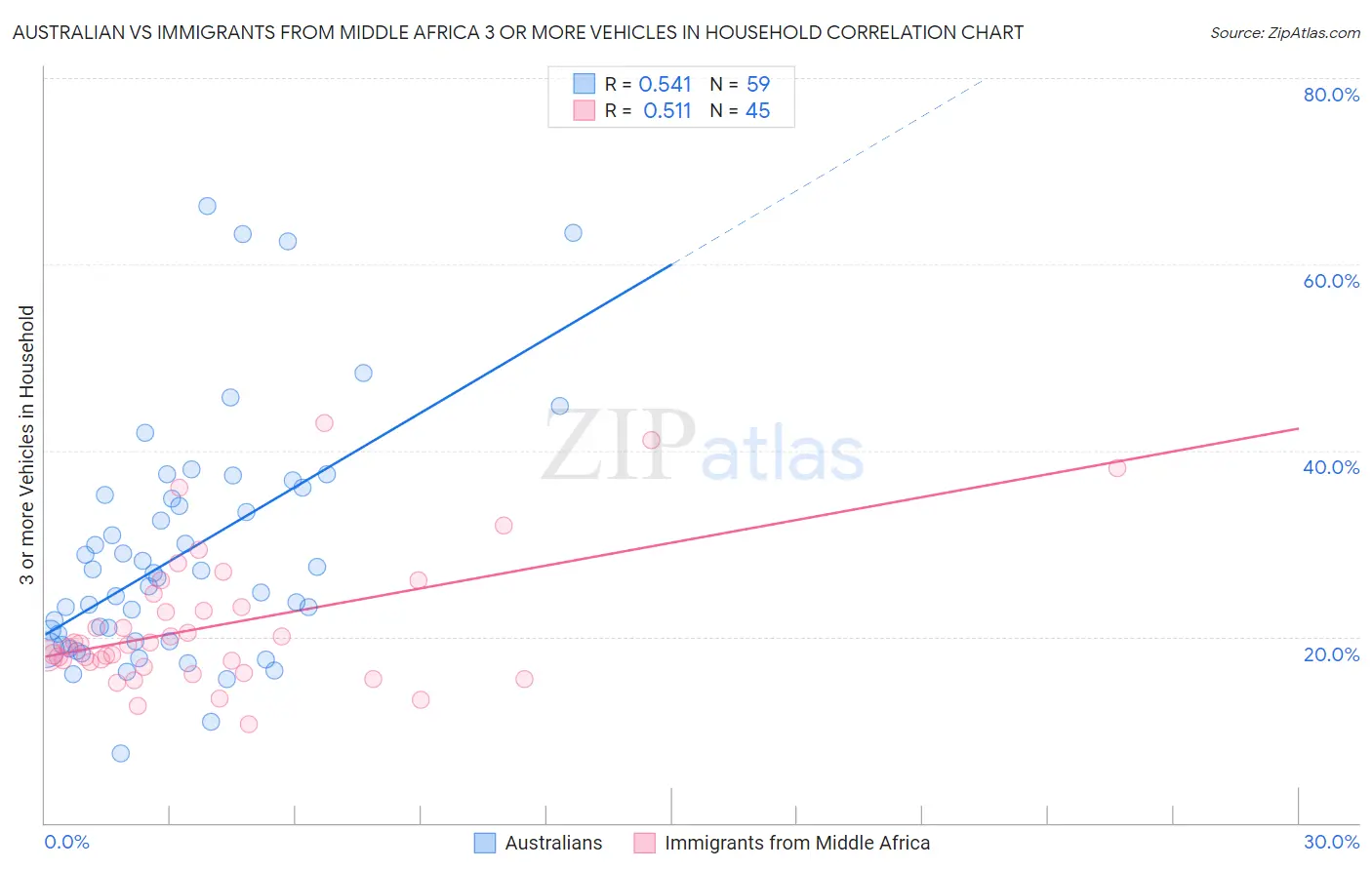 Australian vs Immigrants from Middle Africa 3 or more Vehicles in Household