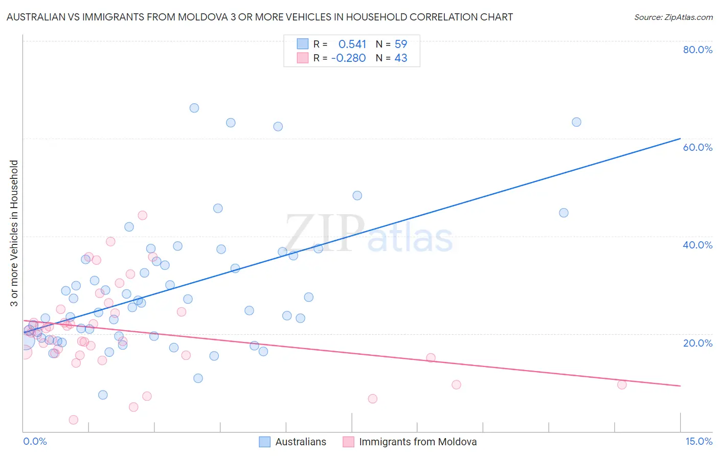 Australian vs Immigrants from Moldova 3 or more Vehicles in Household