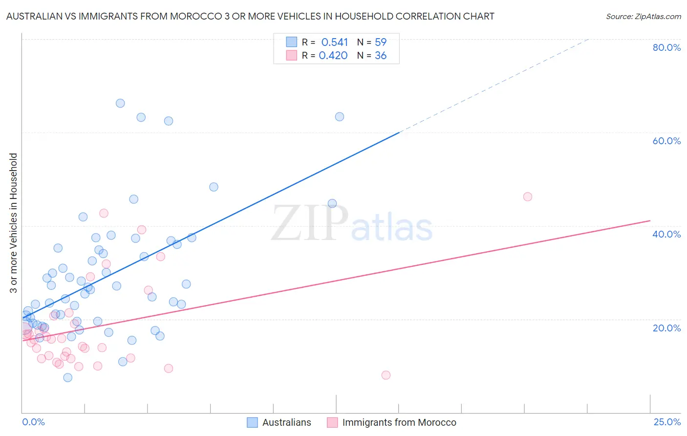 Australian vs Immigrants from Morocco 3 or more Vehicles in Household