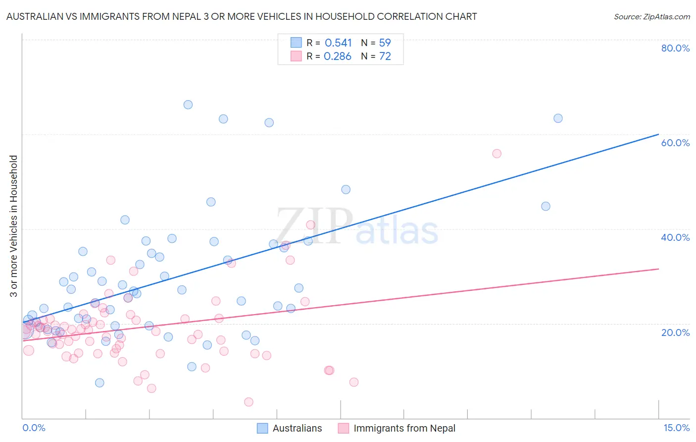 Australian vs Immigrants from Nepal 3 or more Vehicles in Household