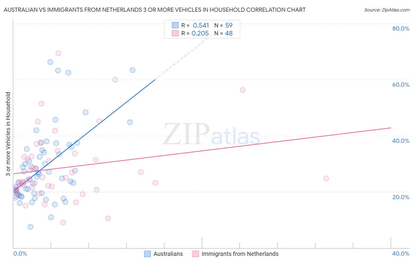 Australian vs Immigrants from Netherlands 3 or more Vehicles in Household