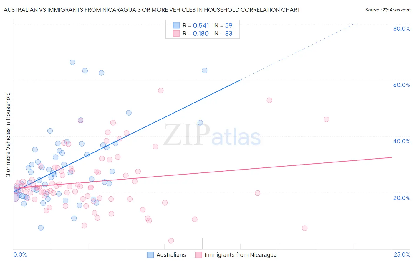 Australian vs Immigrants from Nicaragua 3 or more Vehicles in Household