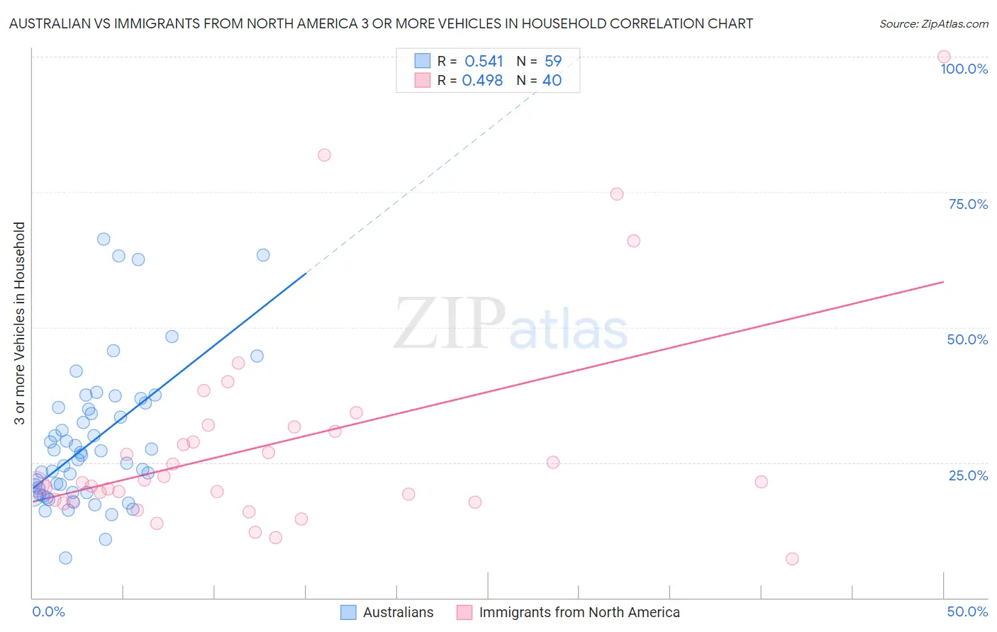 Australian vs Immigrants from North America 3 or more Vehicles in Household