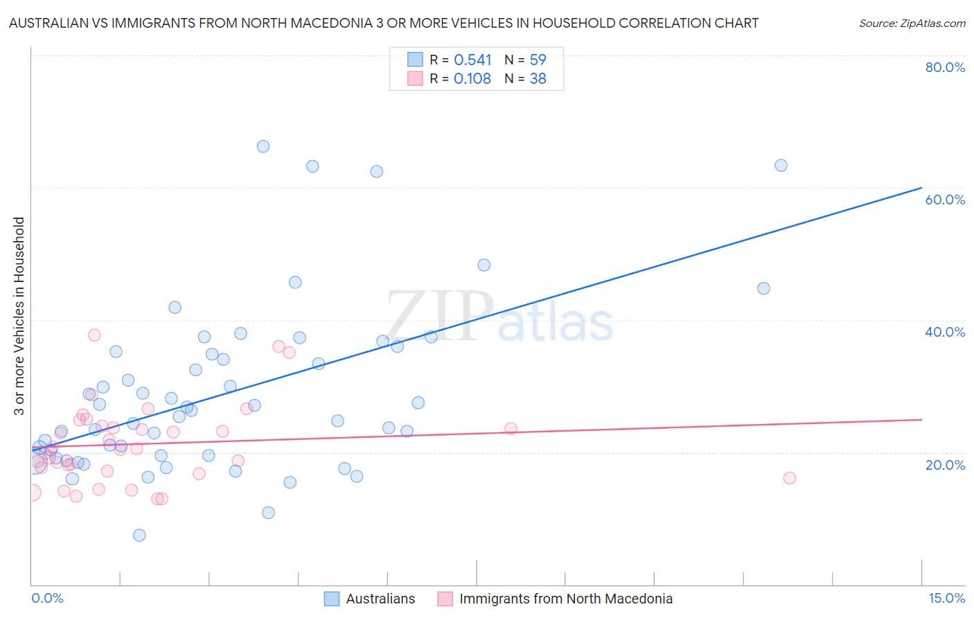 Australian vs Immigrants from North Macedonia 3 or more Vehicles in Household