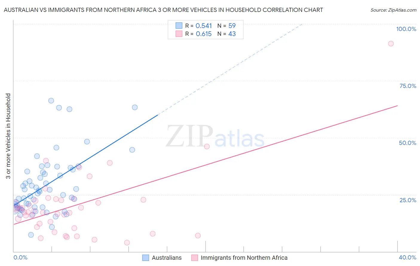 Australian vs Immigrants from Northern Africa 3 or more Vehicles in Household