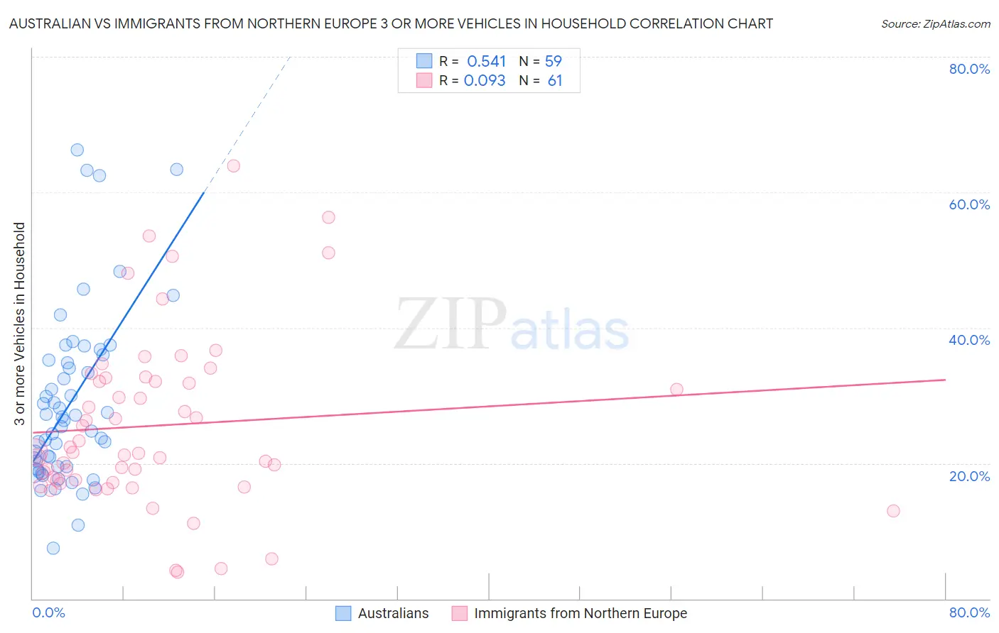 Australian vs Immigrants from Northern Europe 3 or more Vehicles in Household