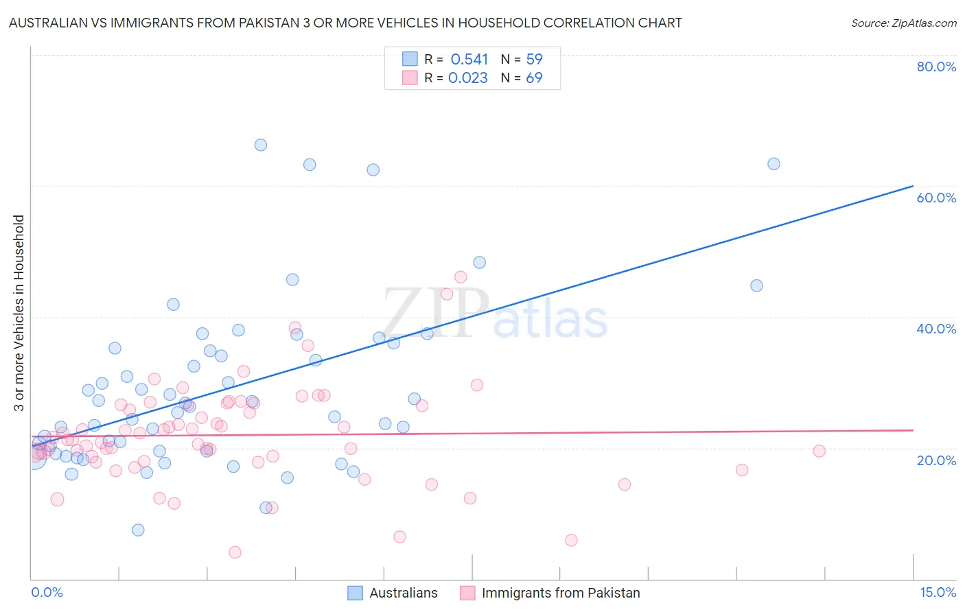 Australian vs Immigrants from Pakistan 3 or more Vehicles in Household