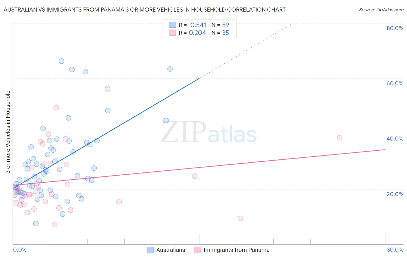 Australian vs Immigrants from Panama 3 or more Vehicles in Household