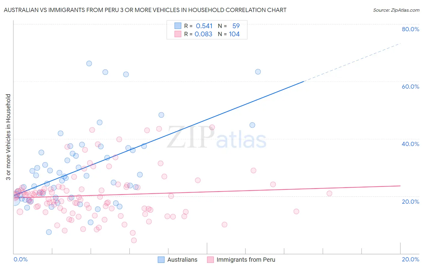 Australian vs Immigrants from Peru 3 or more Vehicles in Household