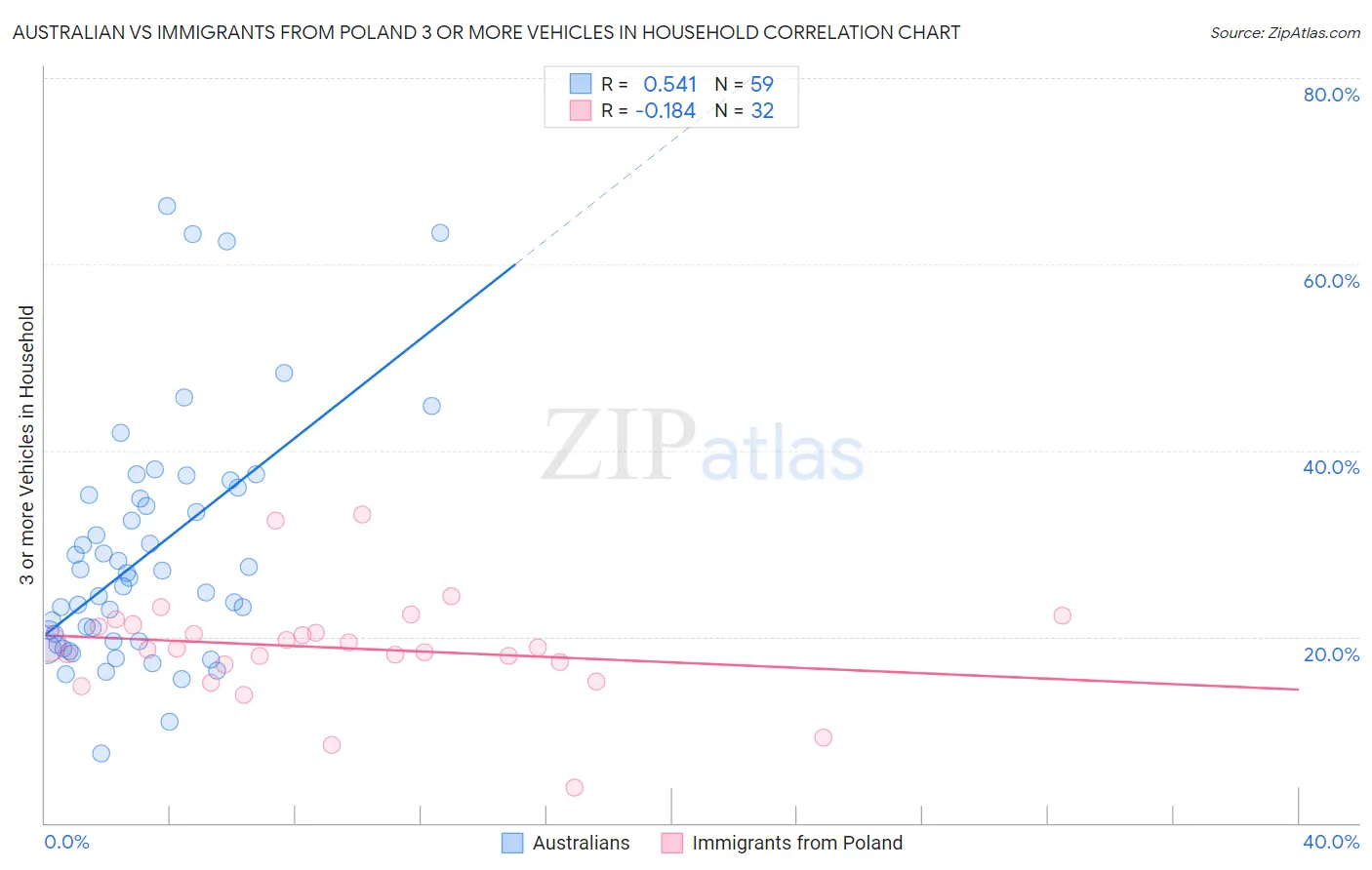 Australian vs Immigrants from Poland 3 or more Vehicles in Household
