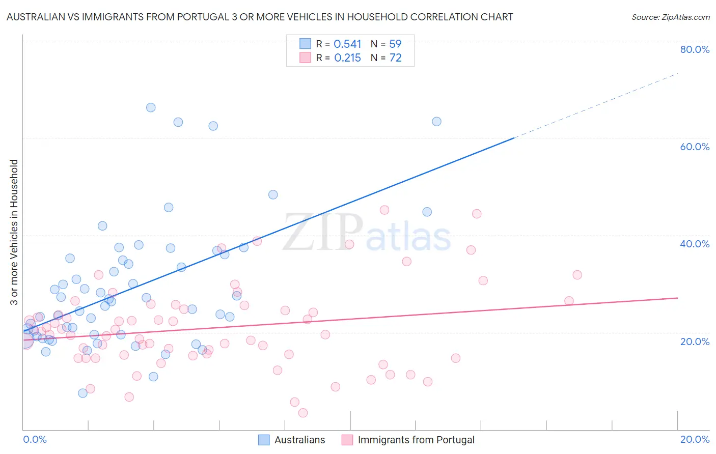 Australian vs Immigrants from Portugal 3 or more Vehicles in Household
